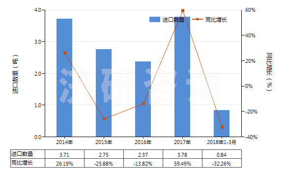 2014-2018年3月中國其他麥角生物堿及其衍生物以及它們的鹽(HS29396900)進(jìn)口量及增速統(tǒng)計(jì)
